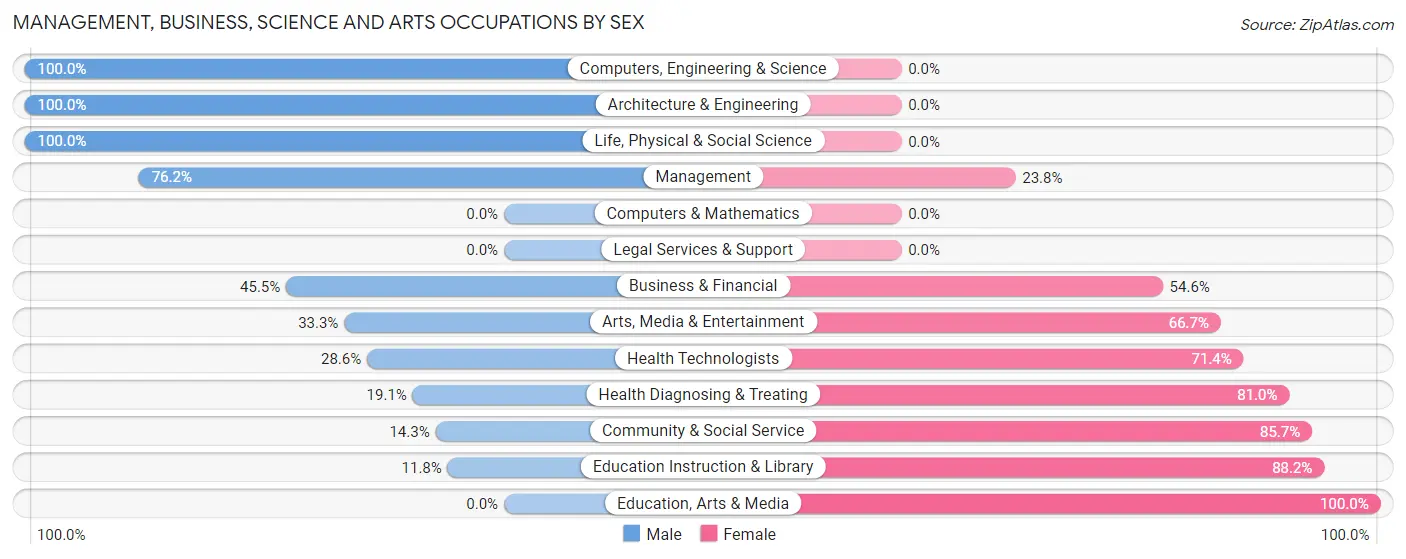 Management, Business, Science and Arts Occupations by Sex in Zip Code 56211