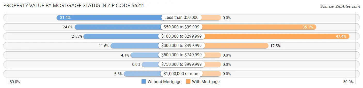 Property Value by Mortgage Status in Zip Code 56211