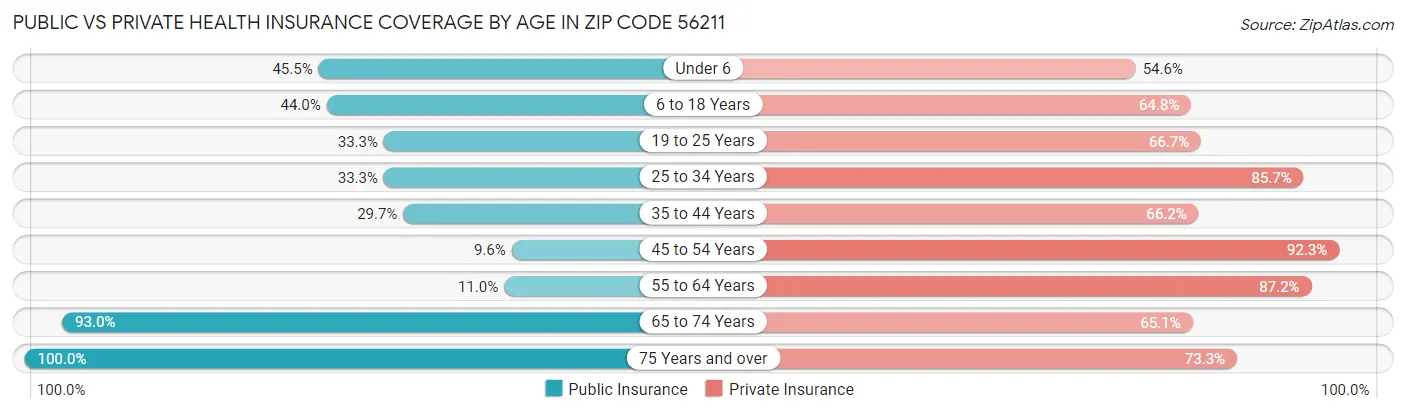 Public vs Private Health Insurance Coverage by Age in Zip Code 56211