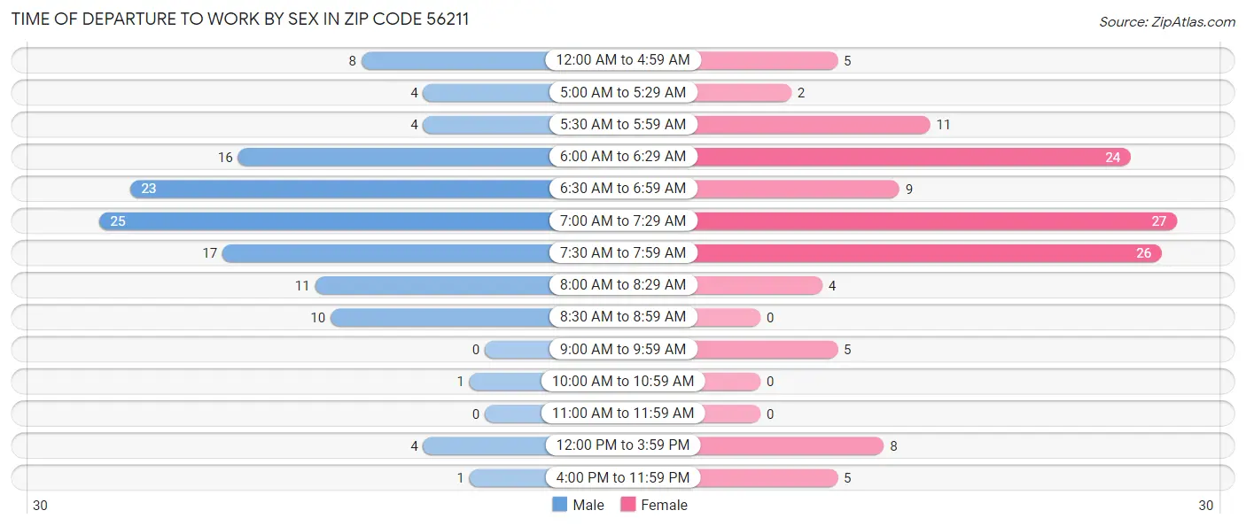 Time of Departure to Work by Sex in Zip Code 56211