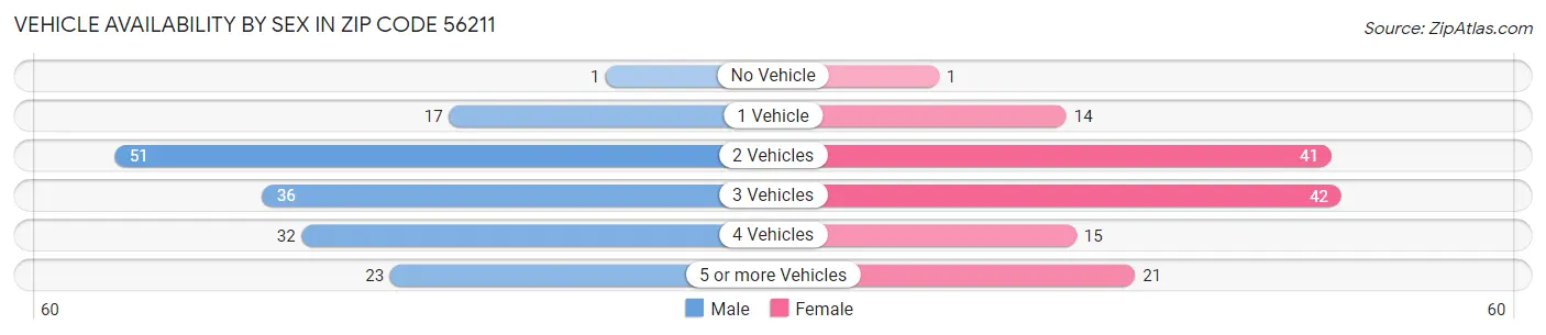 Vehicle Availability by Sex in Zip Code 56211