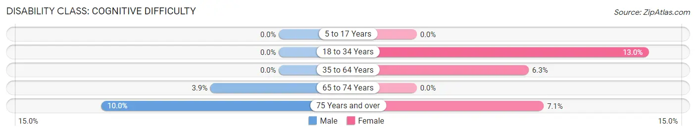 Disability in Zip Code 56212: <span>Cognitive Difficulty</span>