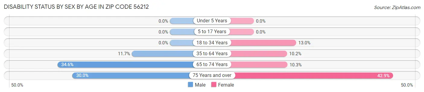 Disability Status by Sex by Age in Zip Code 56212