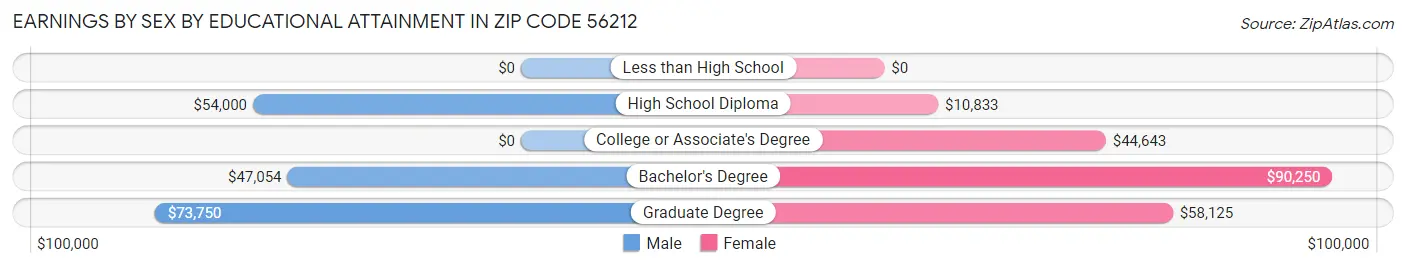 Earnings by Sex by Educational Attainment in Zip Code 56212
