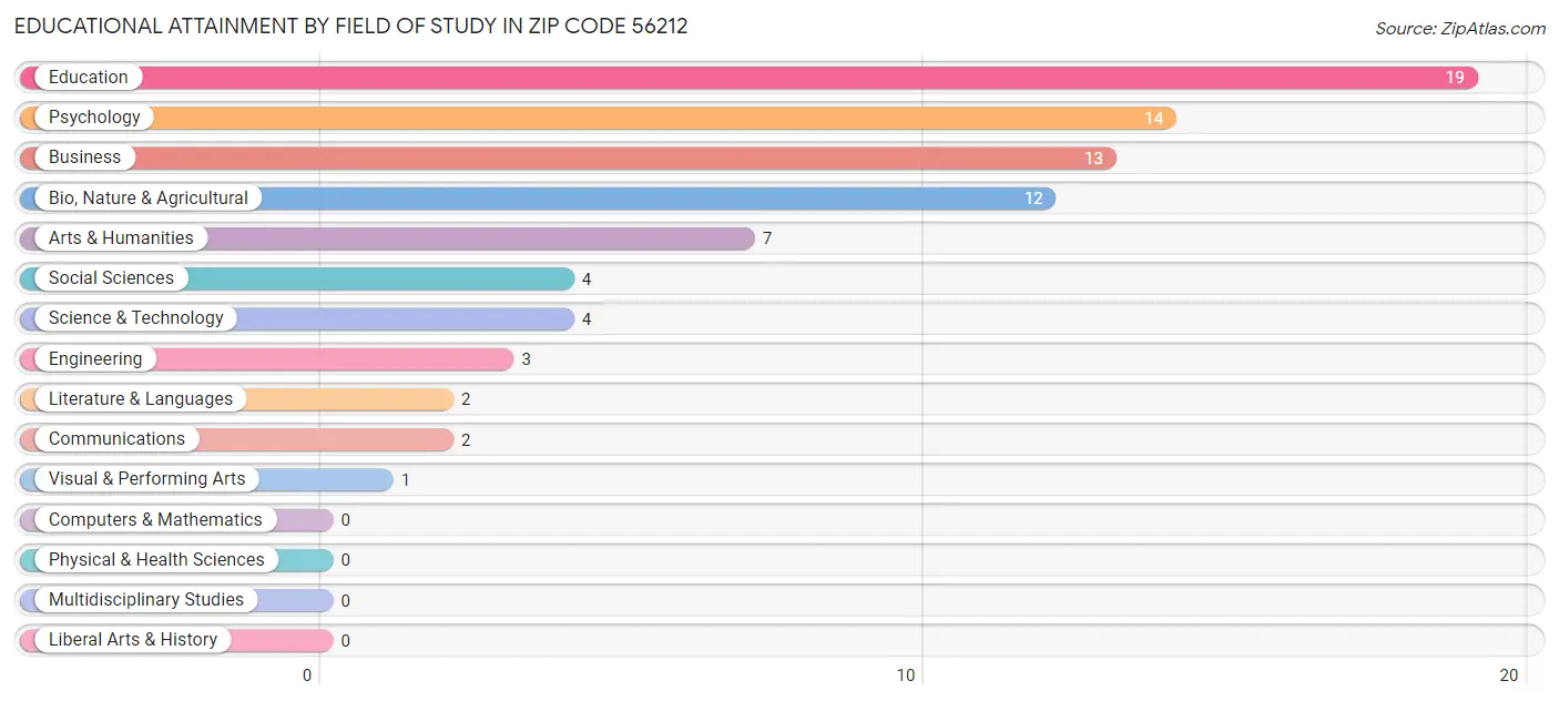 Educational Attainment by Field of Study in Zip Code 56212