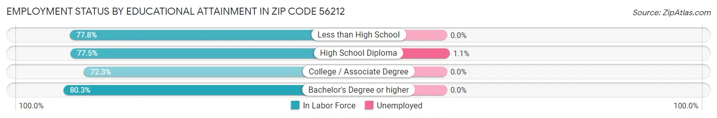 Employment Status by Educational Attainment in Zip Code 56212