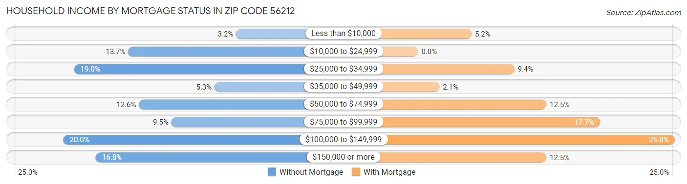 Household Income by Mortgage Status in Zip Code 56212