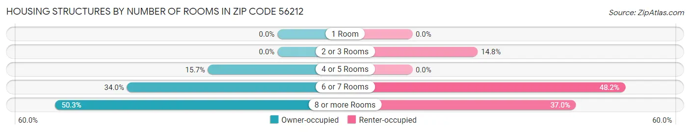 Housing Structures by Number of Rooms in Zip Code 56212