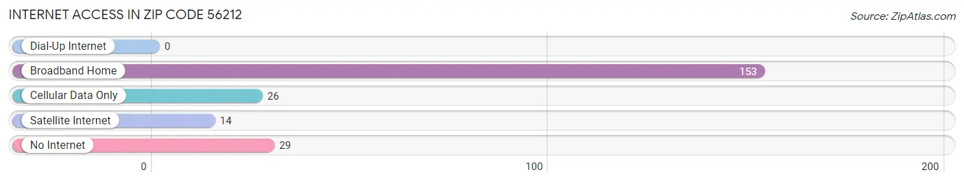 Internet Access in Zip Code 56212