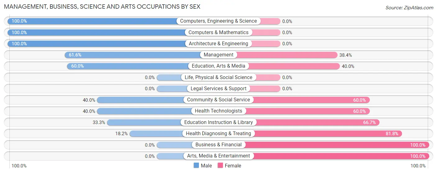 Management, Business, Science and Arts Occupations by Sex in Zip Code 56212