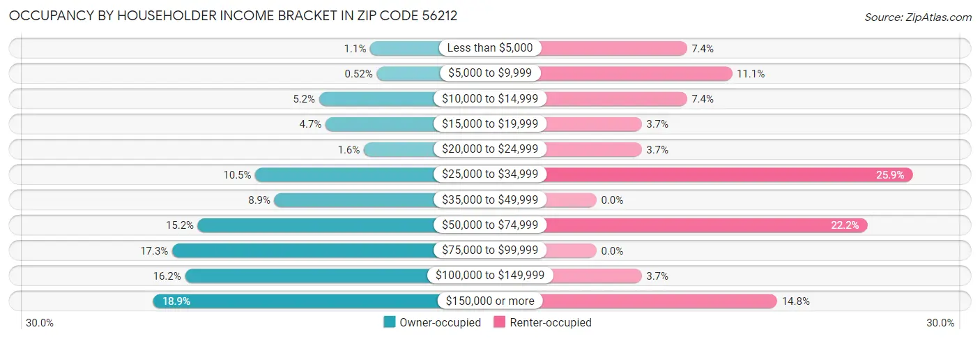 Occupancy by Householder Income Bracket in Zip Code 56212