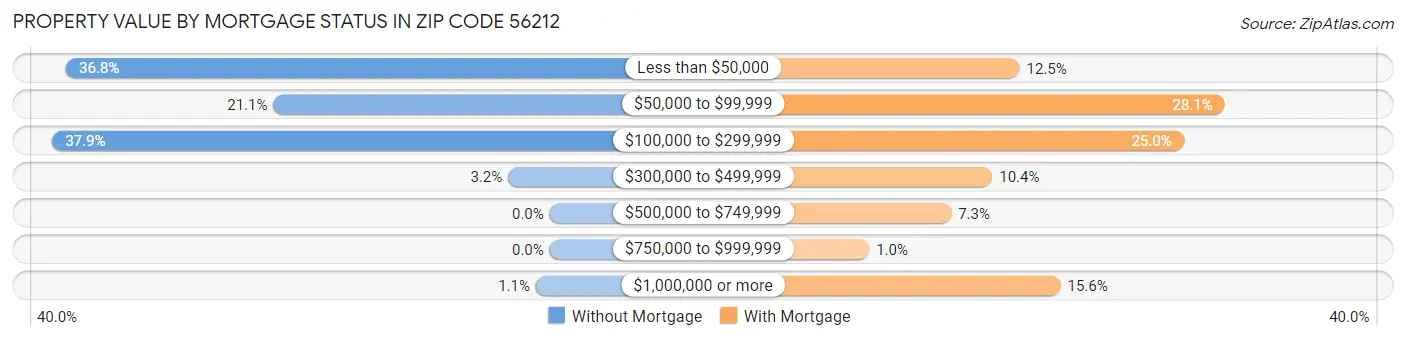 Property Value by Mortgage Status in Zip Code 56212