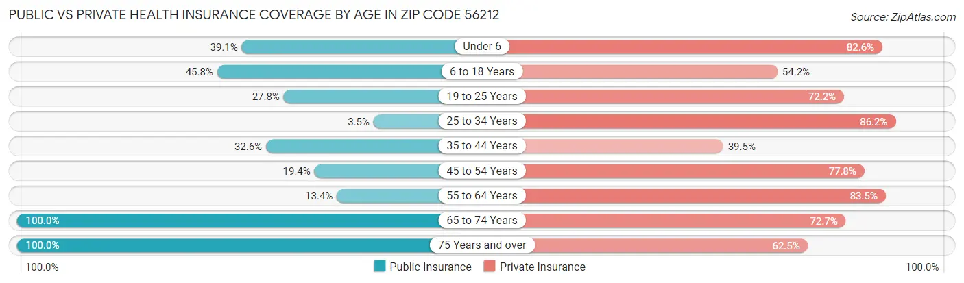 Public vs Private Health Insurance Coverage by Age in Zip Code 56212