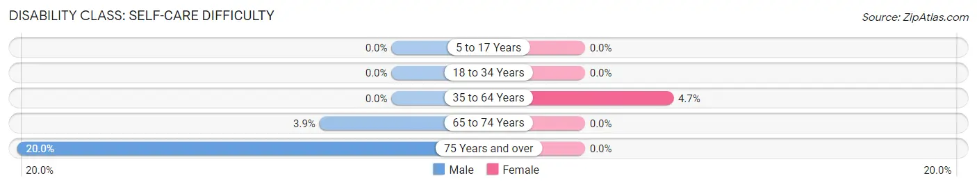 Disability in Zip Code 56212: <span>Self-Care Difficulty</span>