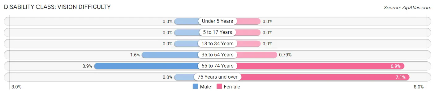 Disability in Zip Code 56212: <span>Vision Difficulty</span>