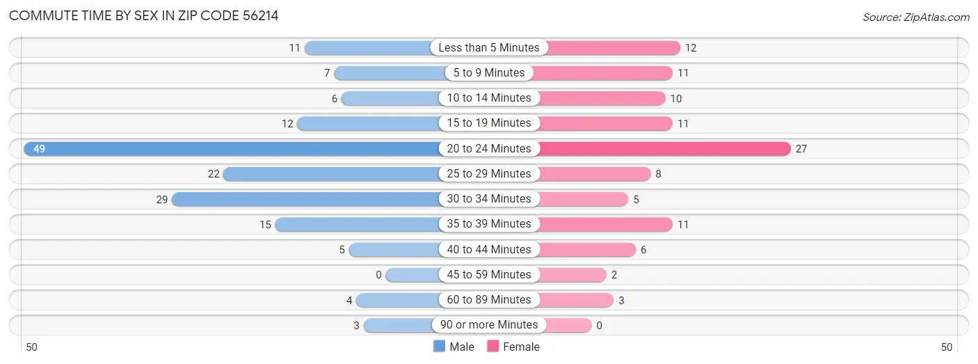 Commute Time by Sex in Zip Code 56214