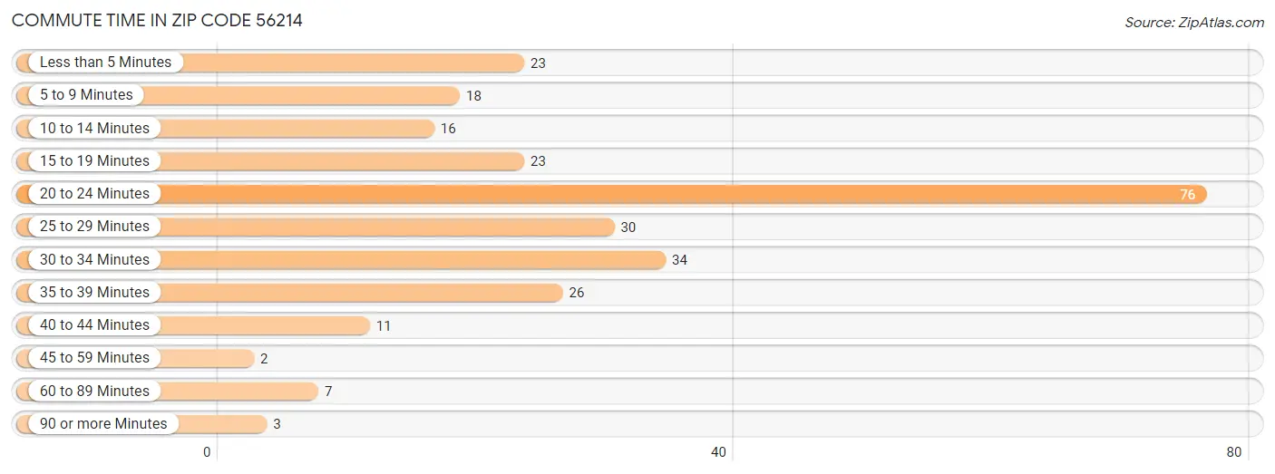 Commute Time in Zip Code 56214