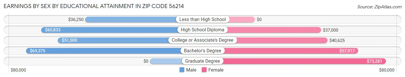 Earnings by Sex by Educational Attainment in Zip Code 56214