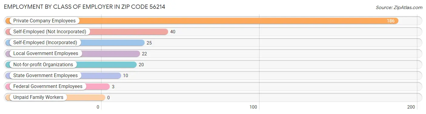 Employment by Class of Employer in Zip Code 56214