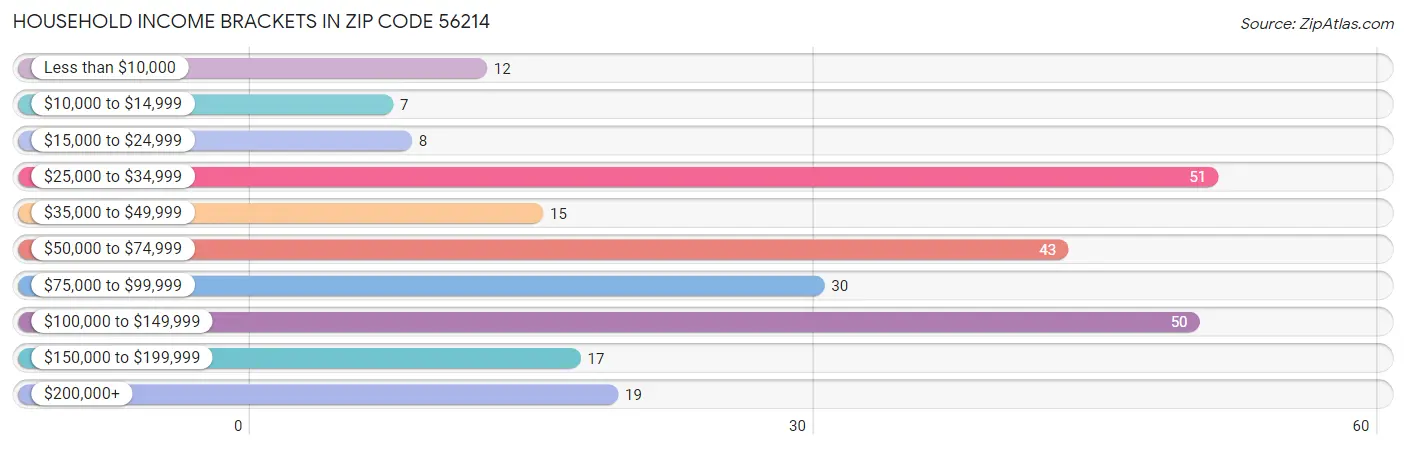 Household Income Brackets in Zip Code 56214