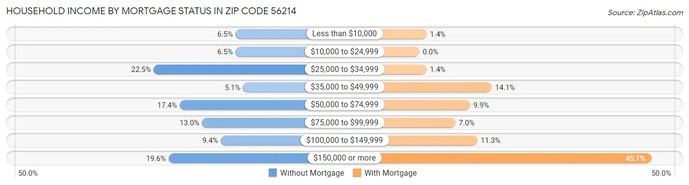 Household Income by Mortgage Status in Zip Code 56214