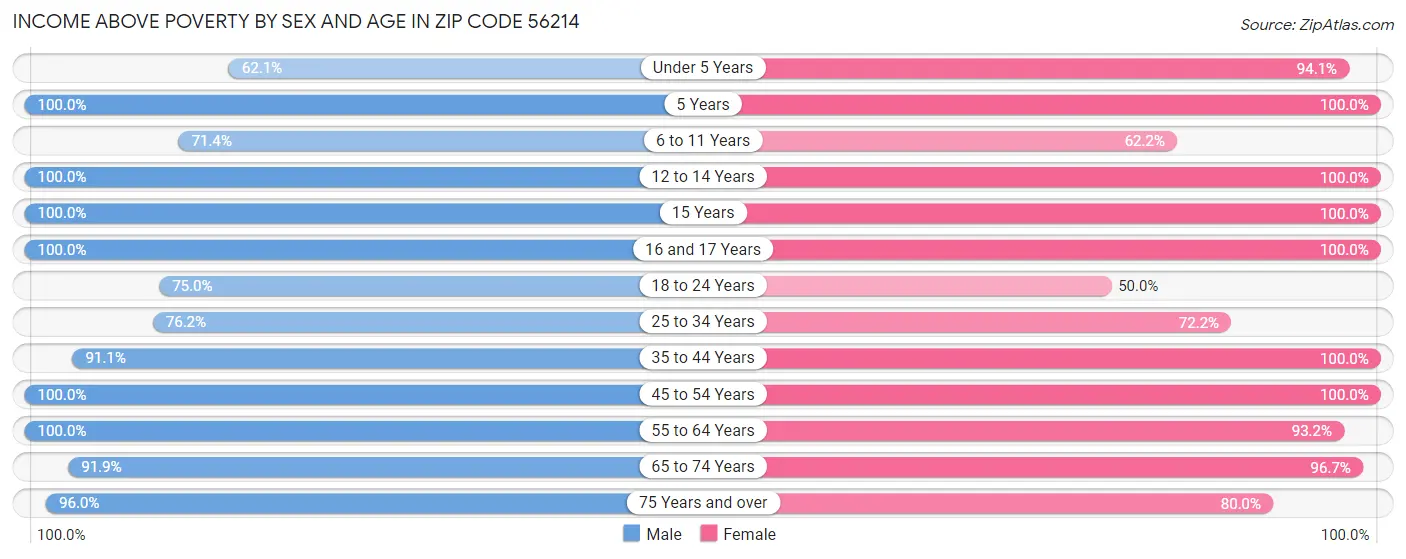 Income Above Poverty by Sex and Age in Zip Code 56214