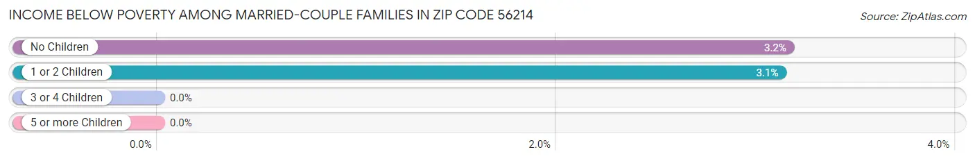 Income Below Poverty Among Married-Couple Families in Zip Code 56214