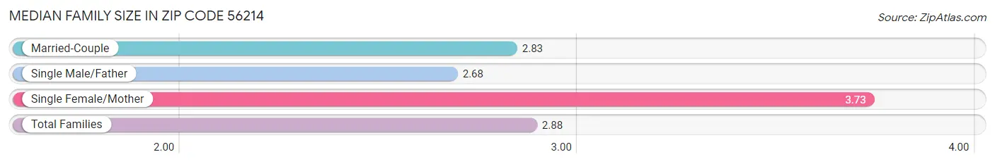 Median Family Size in Zip Code 56214