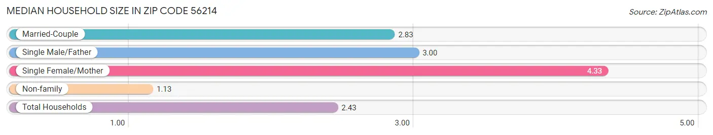 Median Household Size in Zip Code 56214