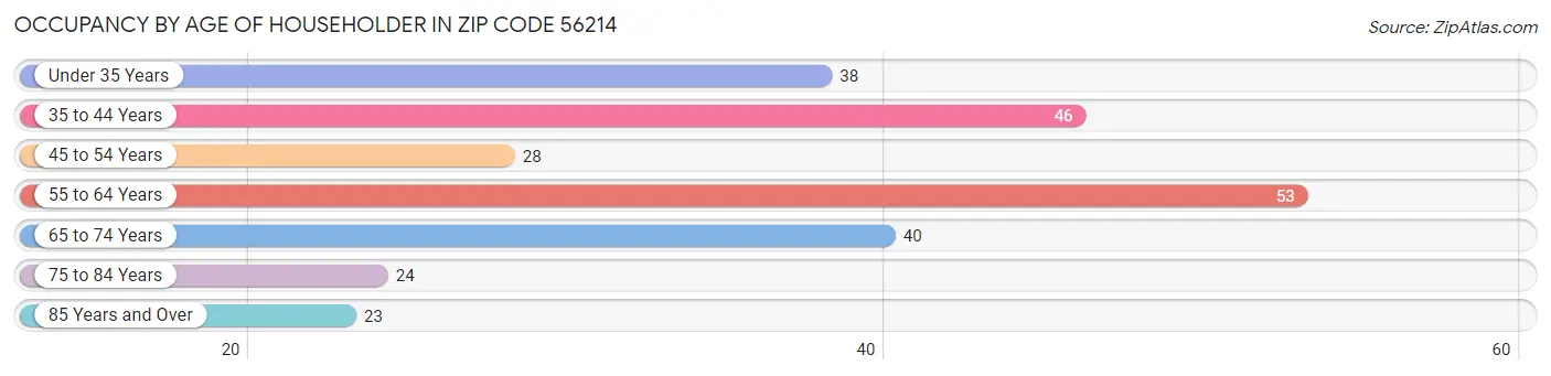 Occupancy by Age of Householder in Zip Code 56214