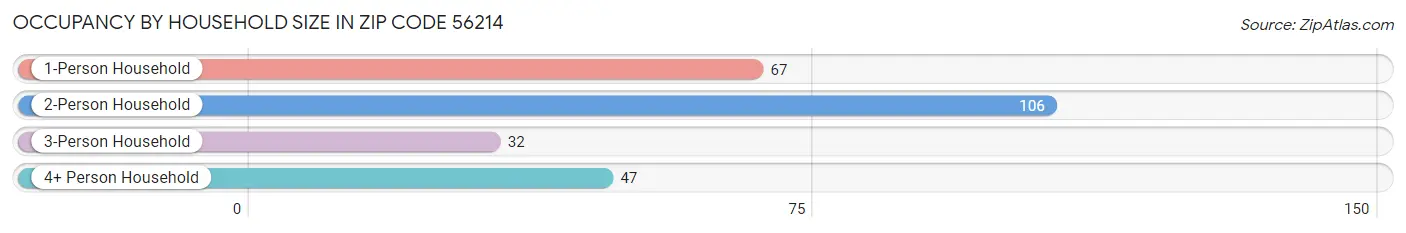 Occupancy by Household Size in Zip Code 56214