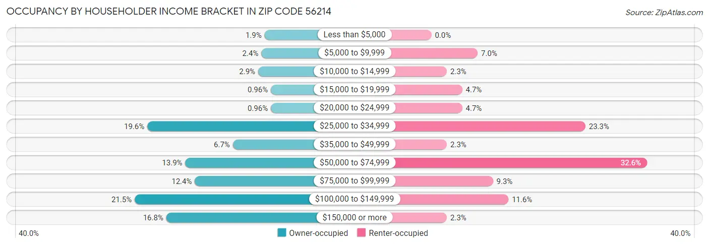 Occupancy by Householder Income Bracket in Zip Code 56214