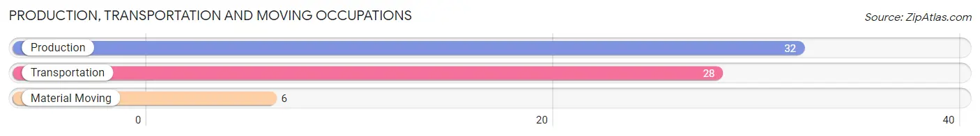 Production, Transportation and Moving Occupations in Zip Code 56214