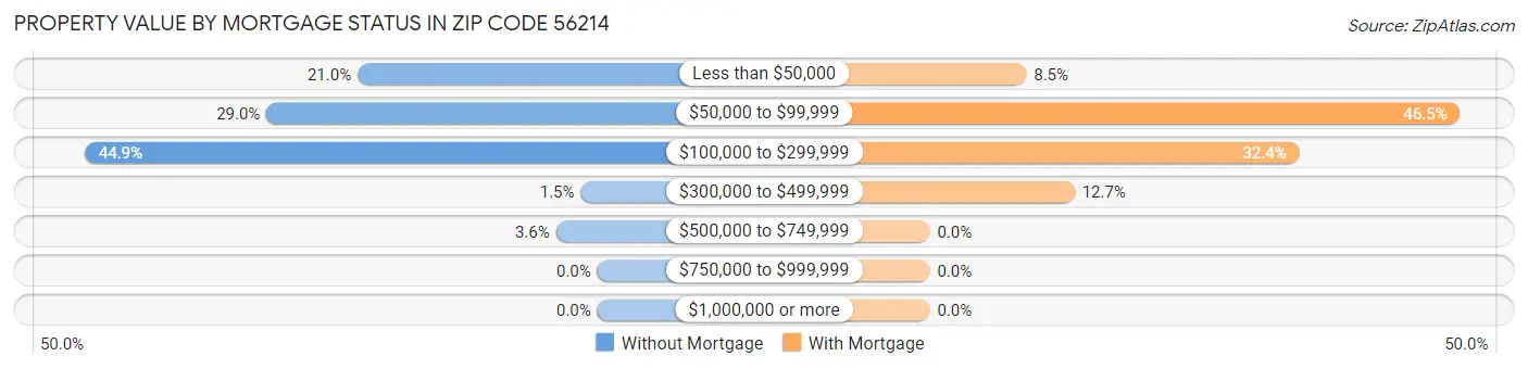 Property Value by Mortgage Status in Zip Code 56214