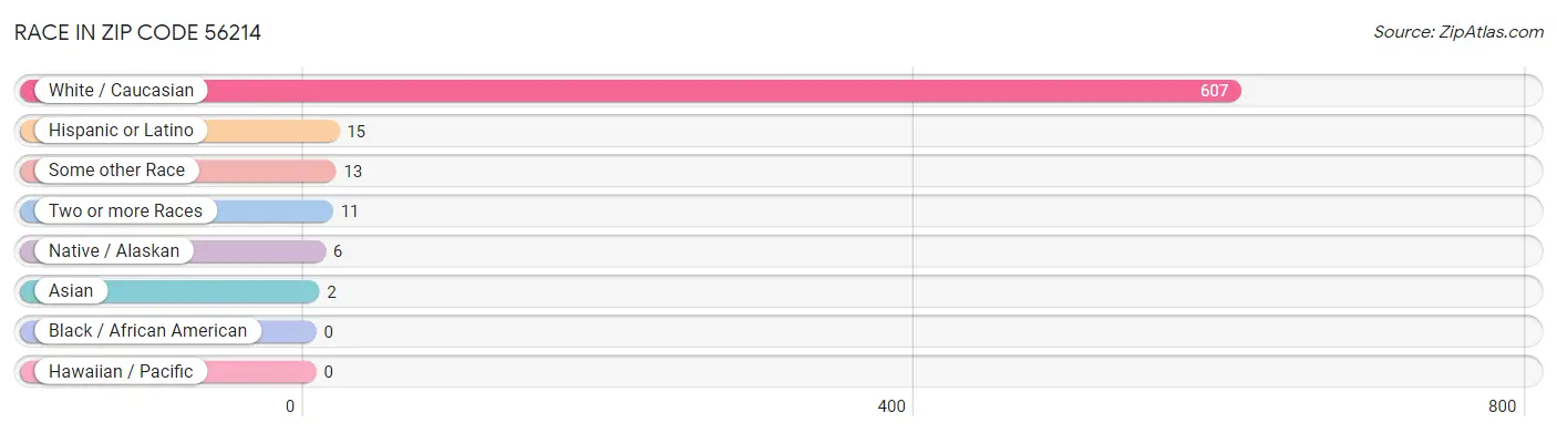 Race in Zip Code 56214
