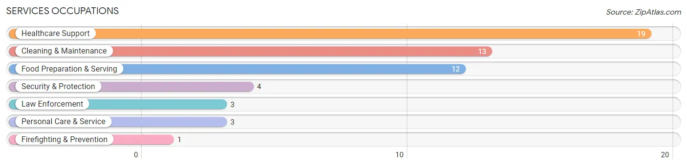 Services Occupations in Zip Code 56214