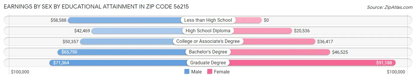 Earnings by Sex by Educational Attainment in Zip Code 56215