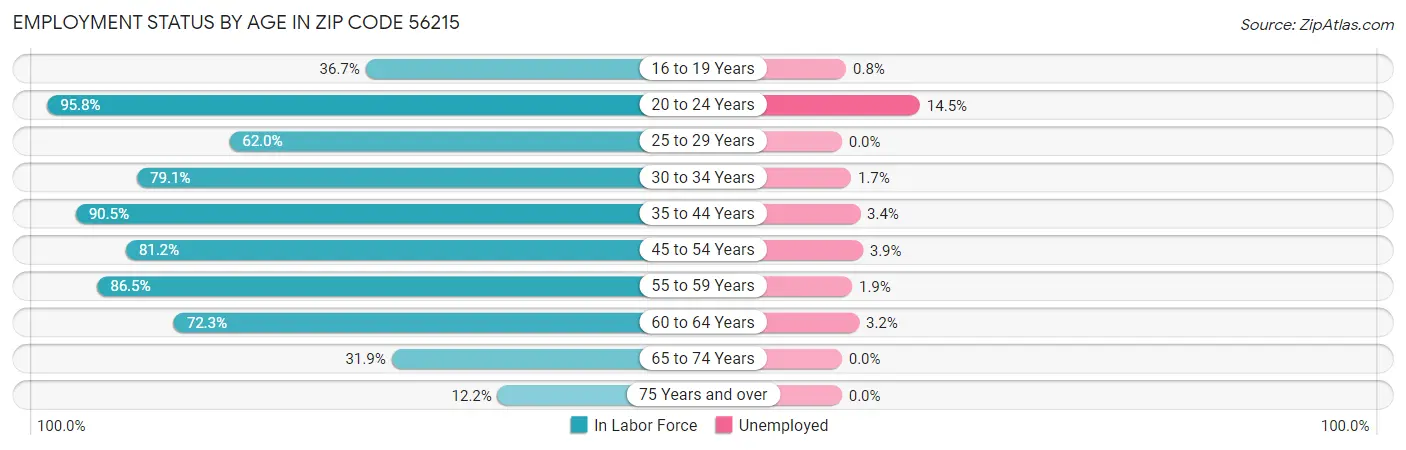 Employment Status by Age in Zip Code 56215