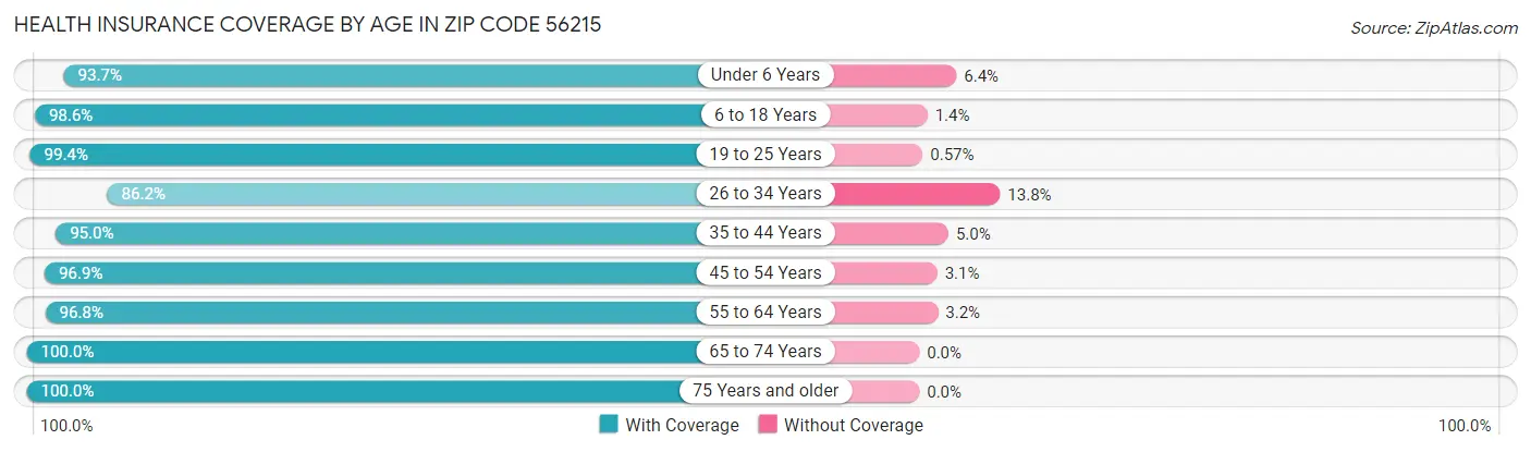 Health Insurance Coverage by Age in Zip Code 56215