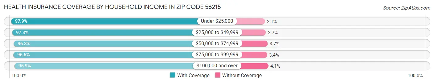 Health Insurance Coverage by Household Income in Zip Code 56215