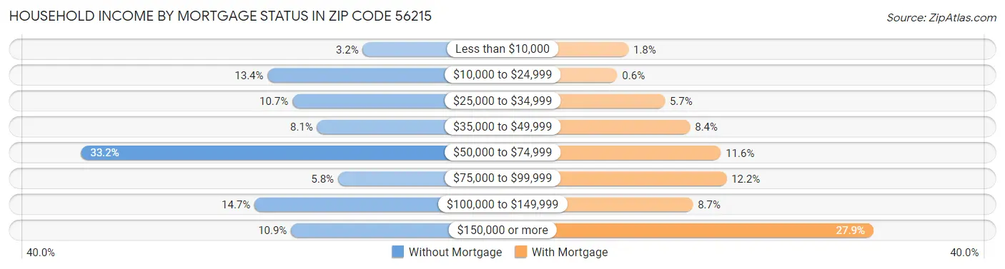 Household Income by Mortgage Status in Zip Code 56215