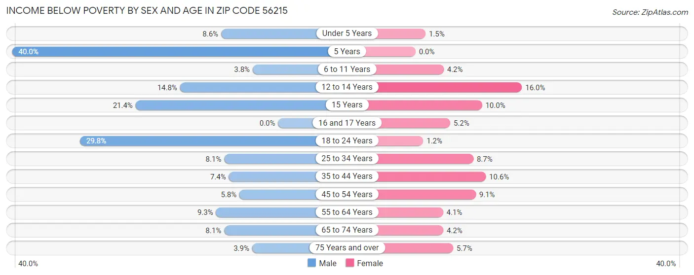 Income Below Poverty by Sex and Age in Zip Code 56215
