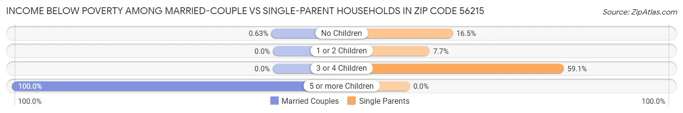 Income Below Poverty Among Married-Couple vs Single-Parent Households in Zip Code 56215