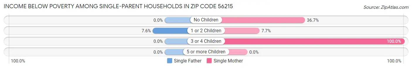 Income Below Poverty Among Single-Parent Households in Zip Code 56215
