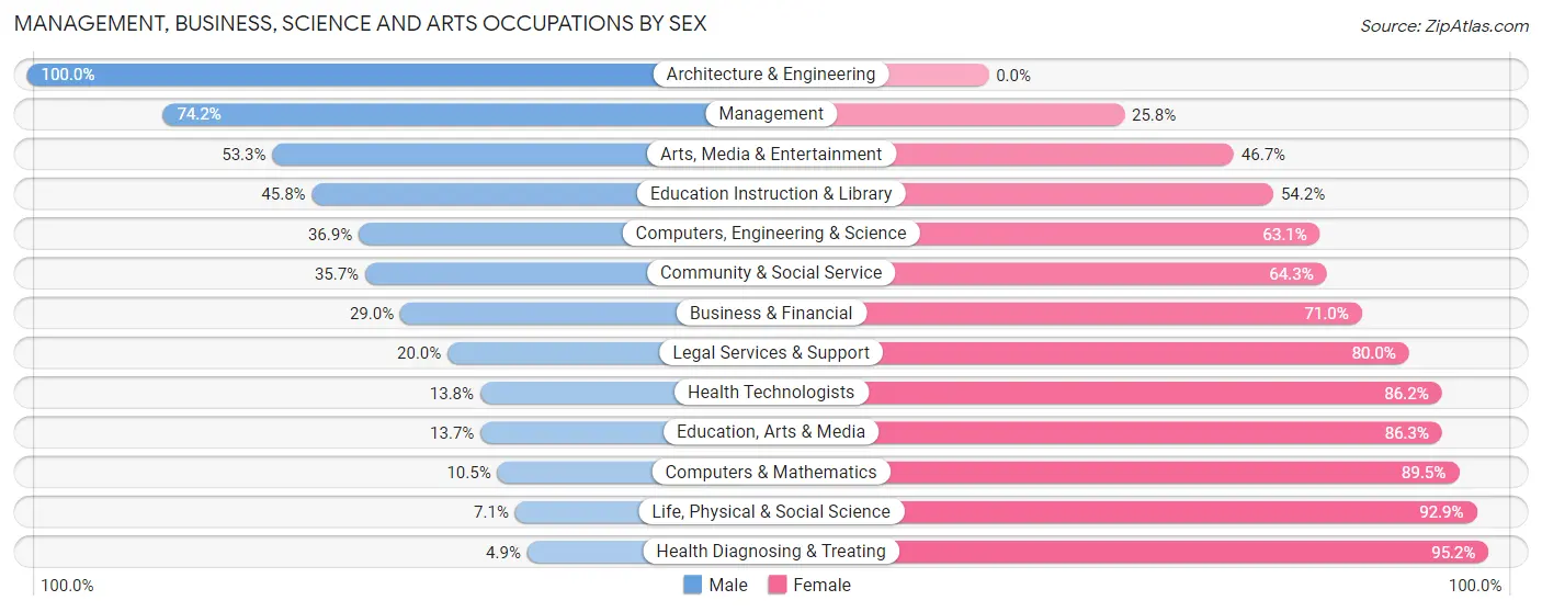 Management, Business, Science and Arts Occupations by Sex in Zip Code 56215