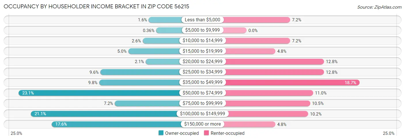 Occupancy by Householder Income Bracket in Zip Code 56215