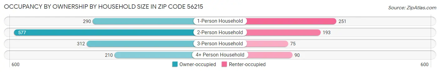 Occupancy by Ownership by Household Size in Zip Code 56215