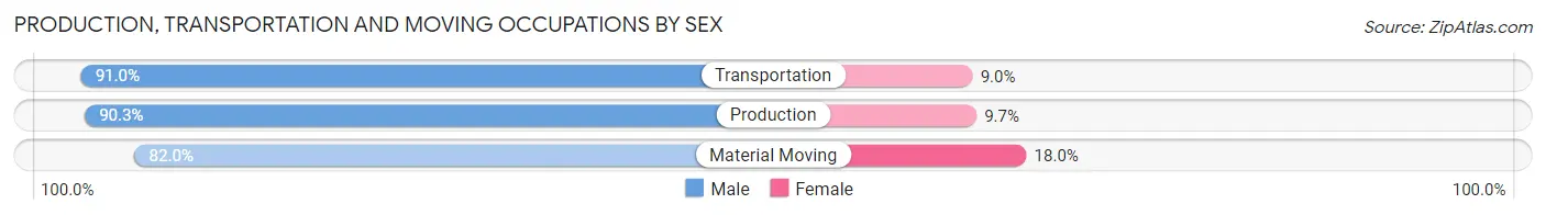 Production, Transportation and Moving Occupations by Sex in Zip Code 56215