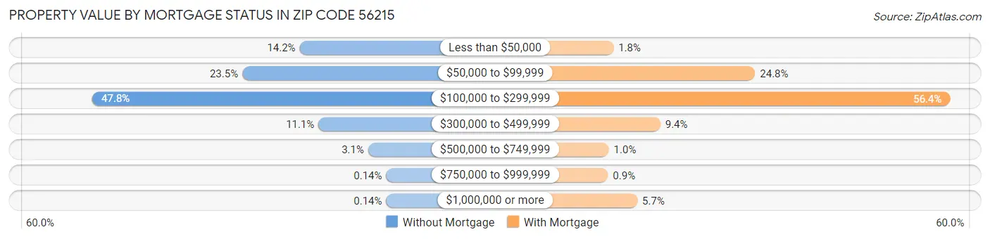 Property Value by Mortgage Status in Zip Code 56215