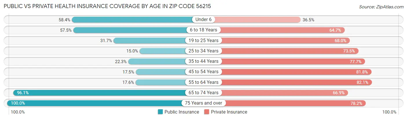 Public vs Private Health Insurance Coverage by Age in Zip Code 56215
